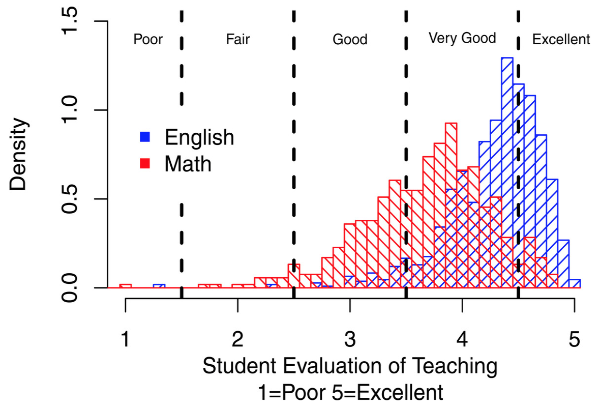 Where do students rate professors?